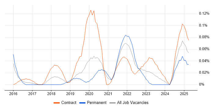 Job vacancy trend for AWS Security Architect in the City of London