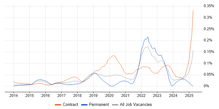 Job vacancy trend for AWS Solution Architect in the City of London