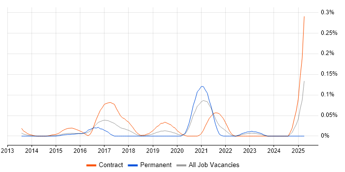 Job vacancy trend for AWS Specialist in the City of London Job vacancy trend for AWS Specialist in the City of London
