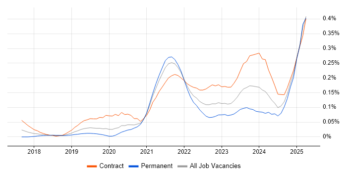 Job vacancy trend for AWS Step Functions in the City of London Job vacancy trend for AWS Step Functions in the City of London