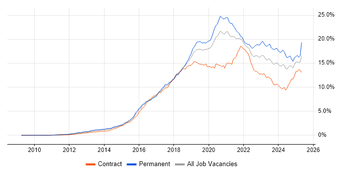 Job vacancy trend for AWS in the City of London Job vacancy trend for AWS in the City of London