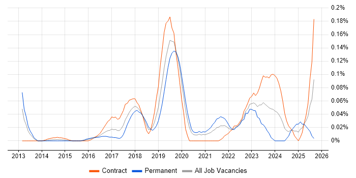 Azure Administrator job vacancy trend in the City of London
