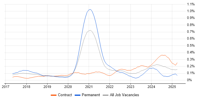 Job vacancy trend for Azure App Service in the City of London