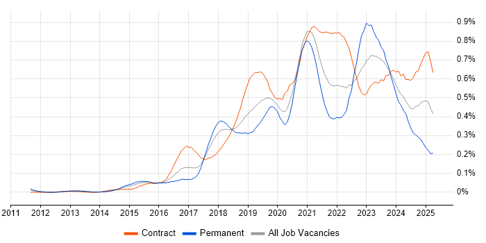 Job vacancy trend for Azure Architect in the City of London Job vacancy trend for Azure Architect in the City of London