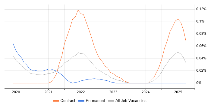 Job vacancy trend for Azure Blueprints in the City of London Job vacancy trend for Azure Blueprints in the City of London