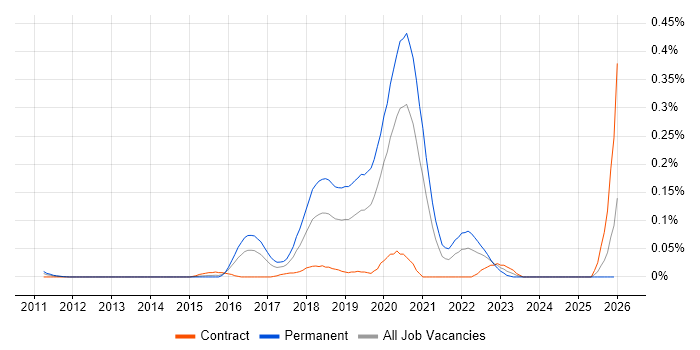 Azure Cognitive Search job vacancy trend in the City of London