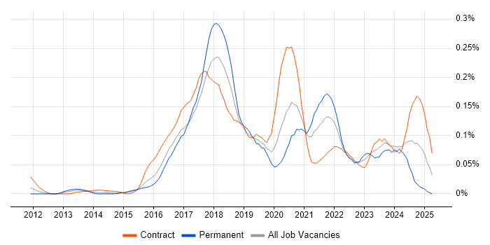 Job vacancy trend for Azure Consultant in the City of London