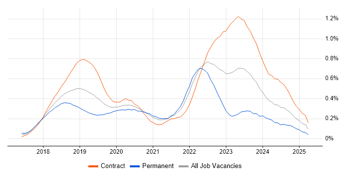 Job vacancy trend for Azure Cosmos DB in the City of London Job vacancy trend for Azure Cosmos DB in the City of London