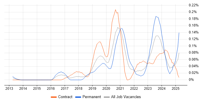 Job vacancy trend for Azure Data Architect in the City of London Job vacancy trend for Azure Data Architect in the City of London