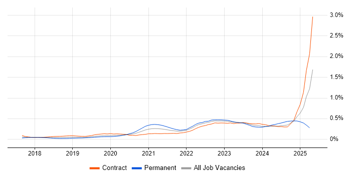 Job vacancy trend for Azure Data Engineer in the City of London