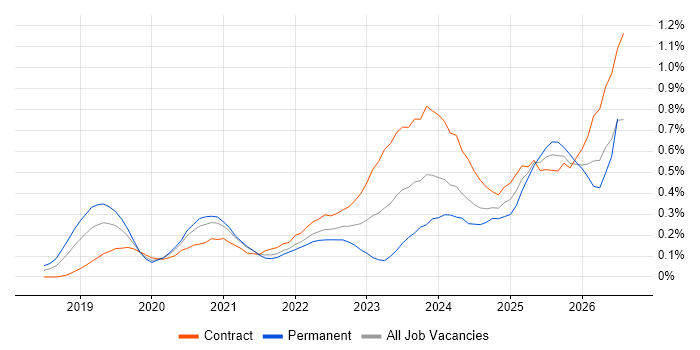 Azure Databricks job vacancy trend in the City of London