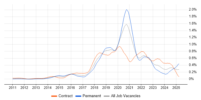 Job vacancy trend for Azure Developer in the City of London