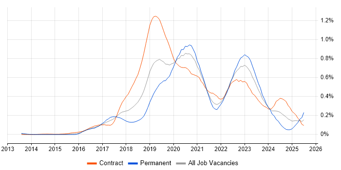 Job vacancy trend for Azure DevOps Engineer in the City of London Job vacancy trend for Azure DevOps Engineer in the City of London