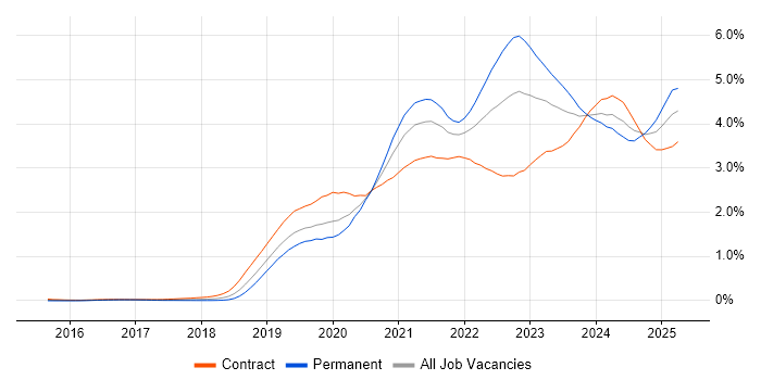Job vacancy trend for Azure DevOps in the City of London Job vacancy trend for Azure DevOps in the City of London