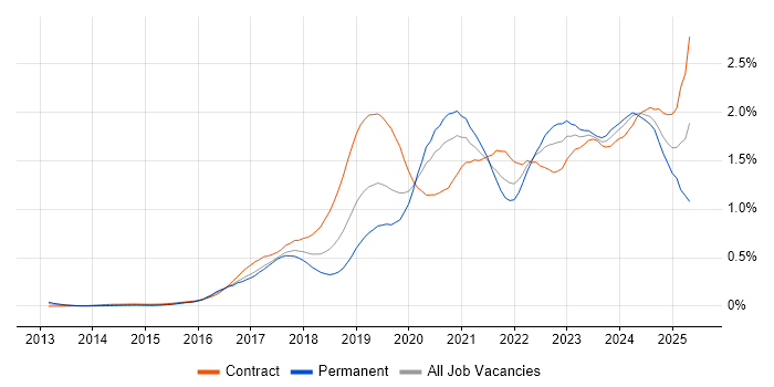 Job vacancy trend for Azure Engineer in the City of London