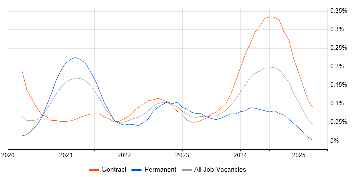 Job vacancy trend for Azure Event Grid in the City of London Job vacancy trend for Azure Event Grid in the City of London
