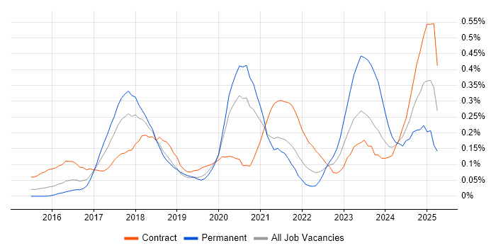 Job vacancy trend for Azure ExpressRoute in the City of London Job vacancy trend for Azure ExpressRoute in the City of London