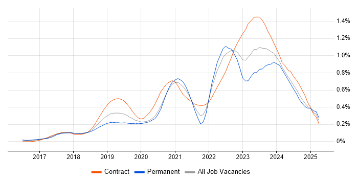 Job vacancy trend for Azure Functions in the City of London Job vacancy trend for Azure Functions in the City of London
