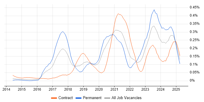 Job vacancy trend for Azure Infrastructure Engineer in the City of London Job vacancy trend for Azure Infrastructure Engineer in the City of London