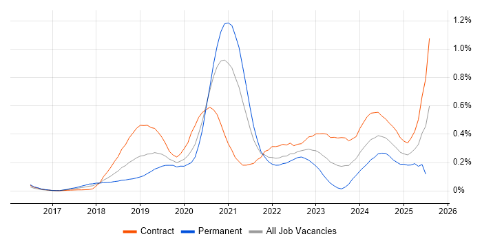 Job vacancy trend for Azure Key Vault in the City of London