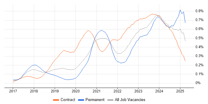 Job vacancy trend for Azure Logic Apps in the City of London Job vacancy trend for Azure Logic Apps in the City of London