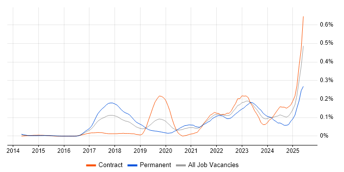 Job vacancy trend for Azure Machine Learning in the City of London