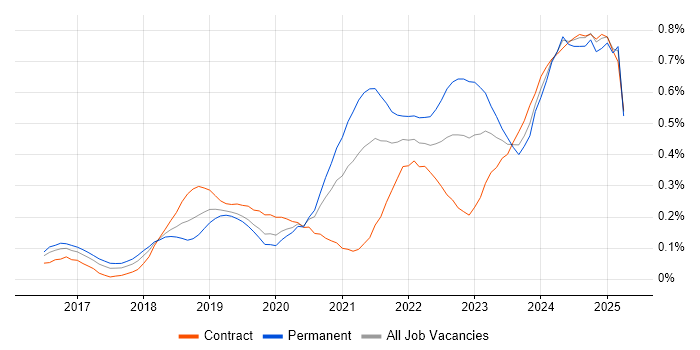 Job vacancy trend for Azure Monitor in the City of London Job vacancy trend for Azure Monitor in the City of London