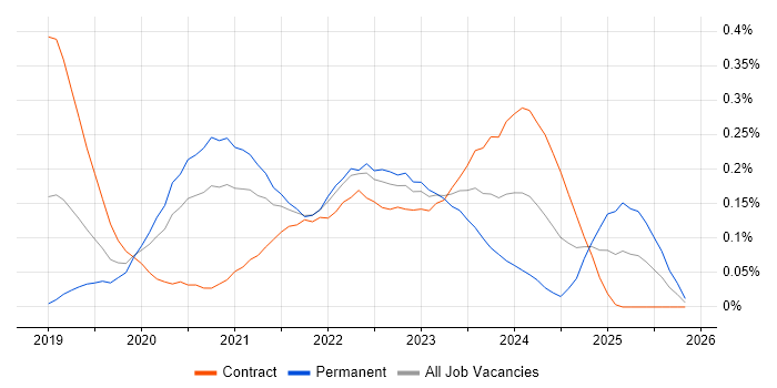 Azure Pipelines job vacancy trend in the City of London
