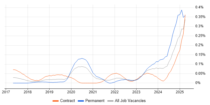 Job vacancy trend for Azure Platform Engineer in the City of London