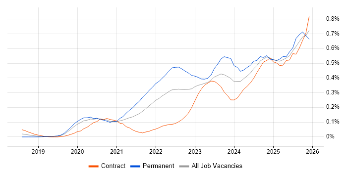 Azure Sentinel job vacancy trend in the City of London