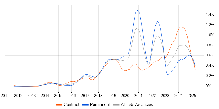 Job vacancy trend for Azure Service Bus in the City of London Job vacancy trend for Azure Service Bus in the City of London