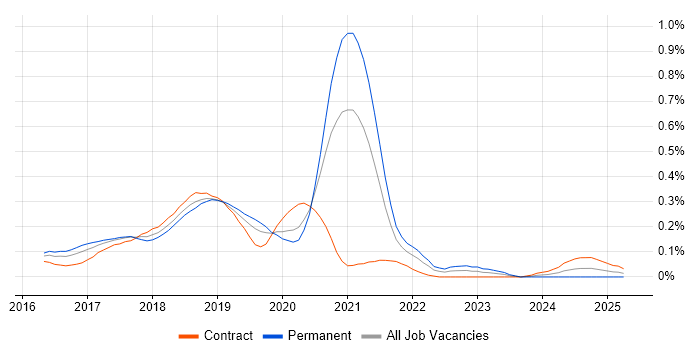 Job vacancy trend for Azure Service Fabric in the City of London