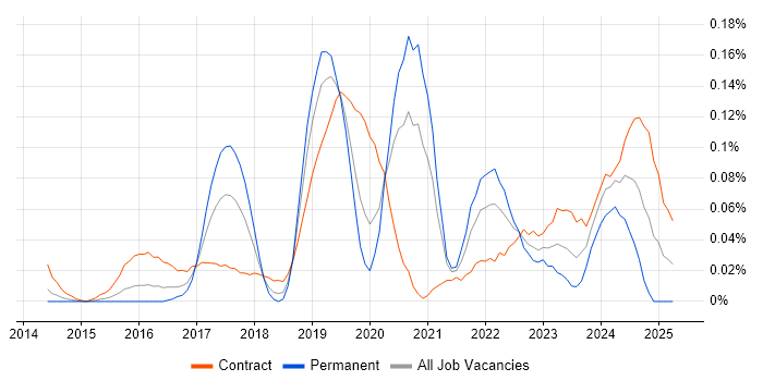 Job vacancy trend for Azure Specialist in the City of London