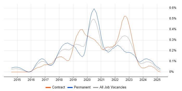 Job vacancy trend for Azure SQL Data Warehouse in the City of London Job vacancy trend for Azure SQL Data Warehouse in the City of London