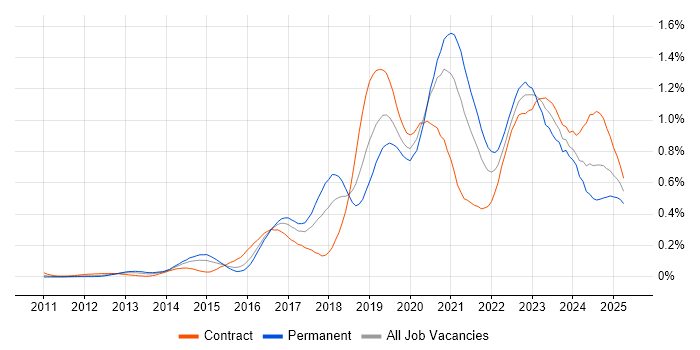 Job vacancy trend for Azure SQL Database in the City of London