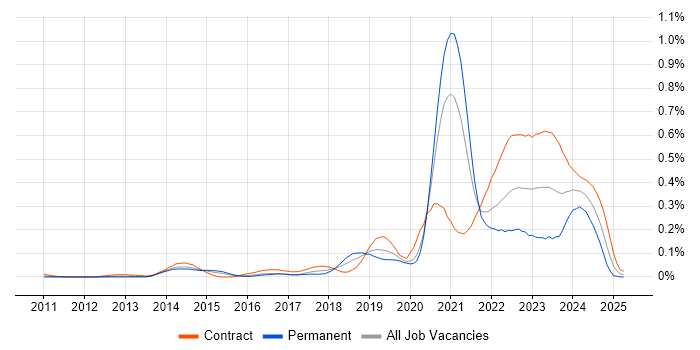 Job vacancy trend for Azure Storage in the City of London Job vacancy trend for Azure Storage in the City of London