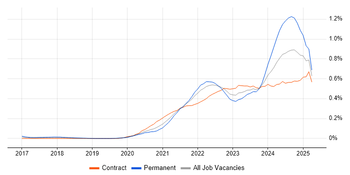 Job vacancy trend for Azure Synapse Analytics in the City of London