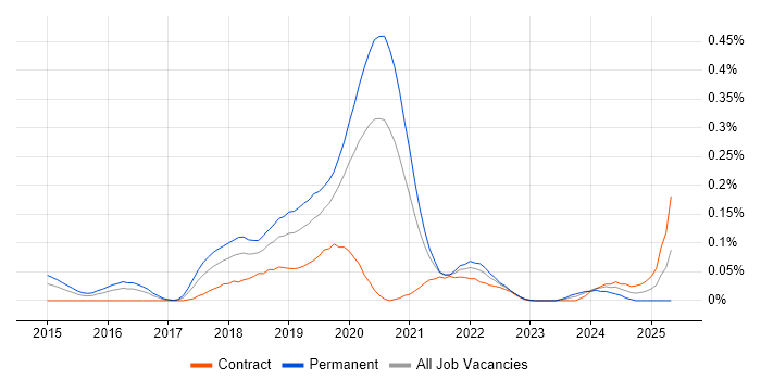 Job vacancy trend for Azure Table in the City of London Job vacancy trend for Azure Table in the City of London