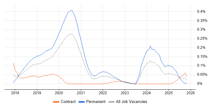 Azure WebJobs job vacancy trend in the City of London