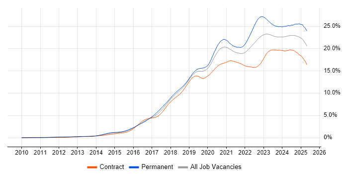 Job vacancy trend for Azure in the City of London Job vacancy trend for Azure in the City of London