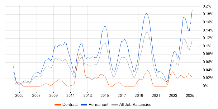 Job vacancy trend for B2B Sales in the City of London