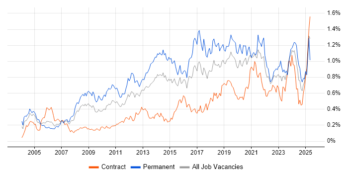 Job vacancy trend for B2B in the City of London Job vacancy trend for B2B in the City of London