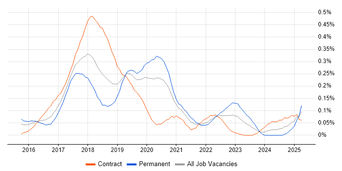 Job vacancy trend for Babel in the City of London