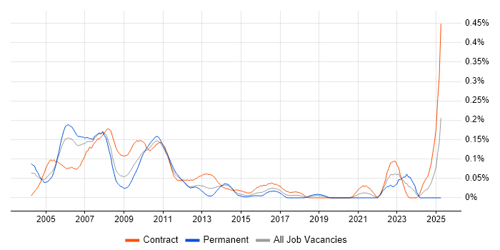 Job vacancy trend for Back Office Business Analyst in the City of London Job vacancy trend for Back Office Business Analyst in the City of London