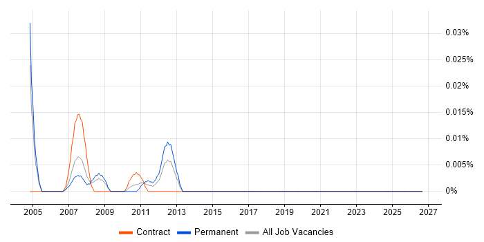 Back Office Consultant job vacancy trend in the City of London