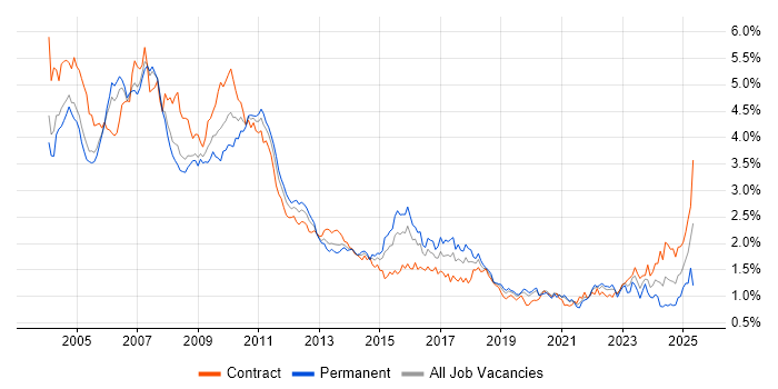 Job vacancy trend for Back Office in the City of London Job vacancy trend for Back Office in the City of London