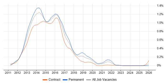 Backbone.js job vacancy trend in the City of London