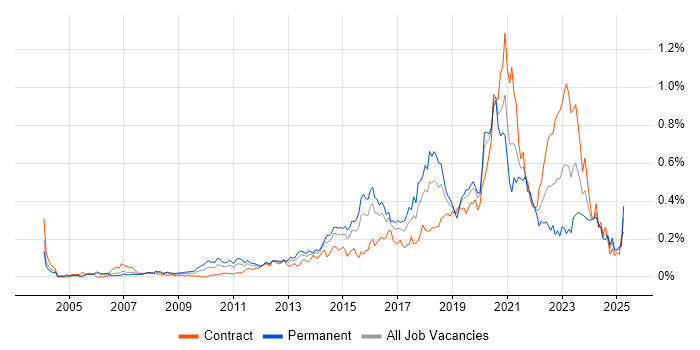 Job vacancy trend for Backend Developer in the City of London