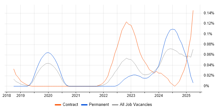 Job vacancy trend for Backends for Frontends in the City of London