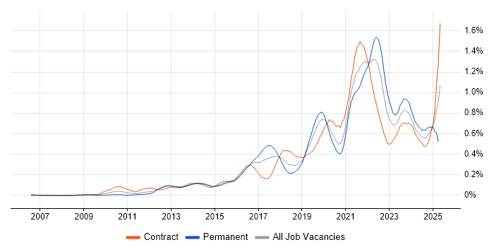 Job vacancy trend for Backlog Management in the City of London Job vacancy trend for Backlog Management in the City of London